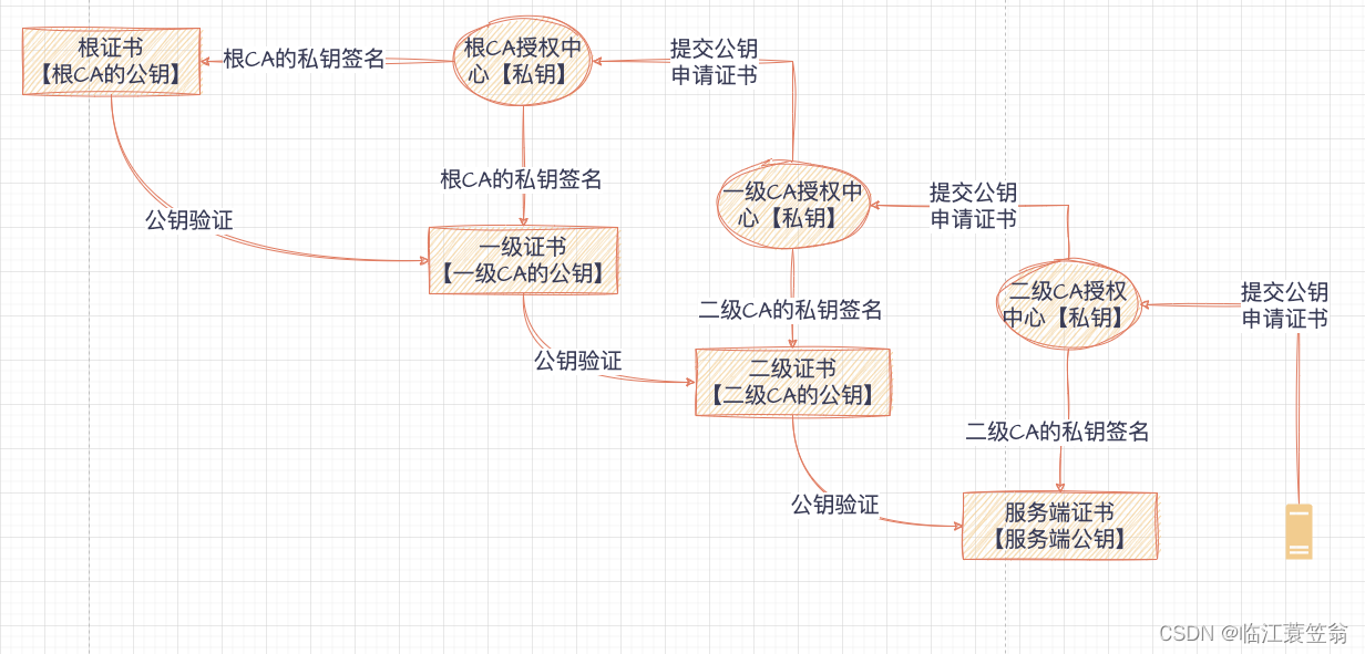 网络安全通信HTTPS原理