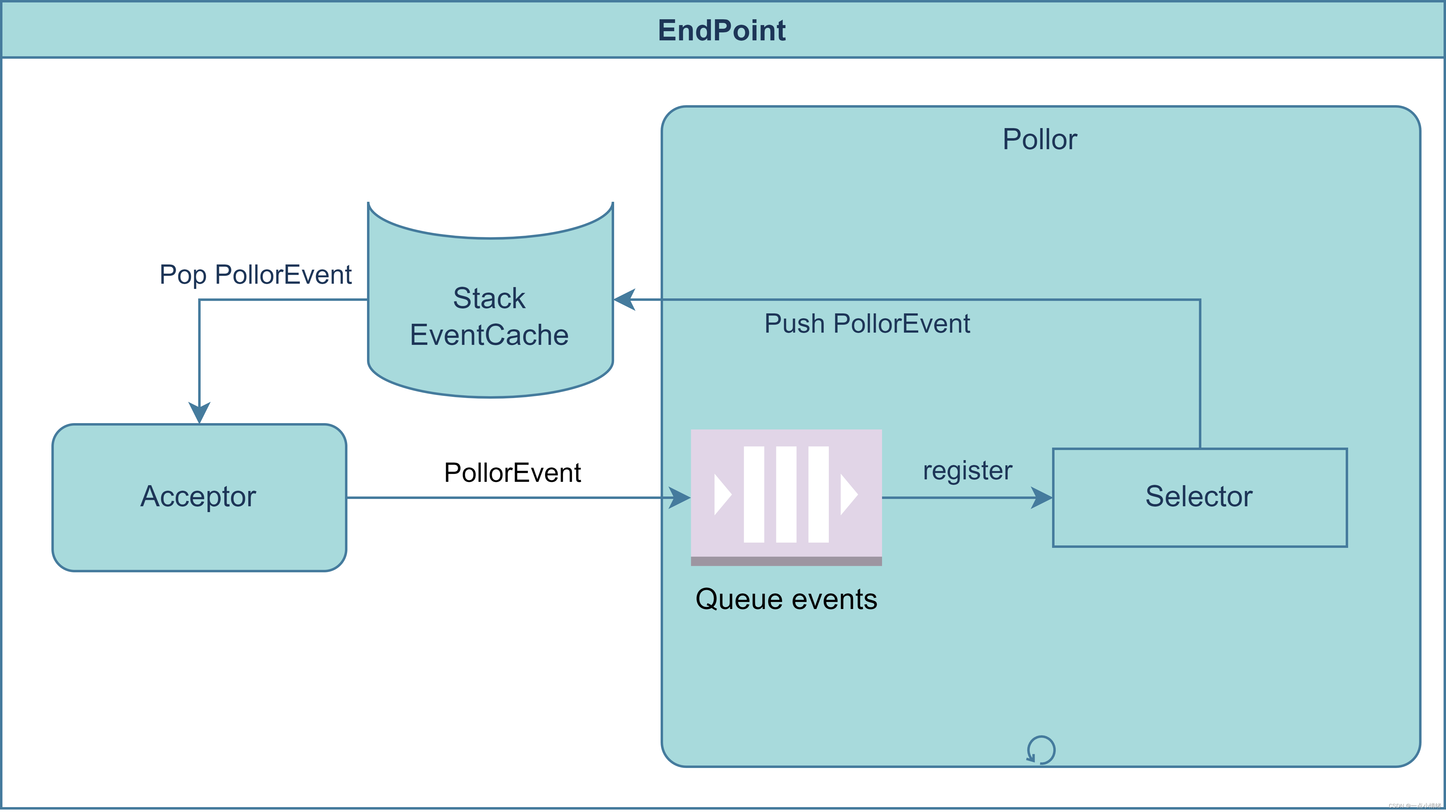 一文完全弄懂EndPoint组件