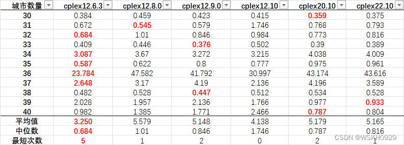 【运筹优化】不同版本 Cplex 求解 TSP 的速度对比 + Java 代码实现