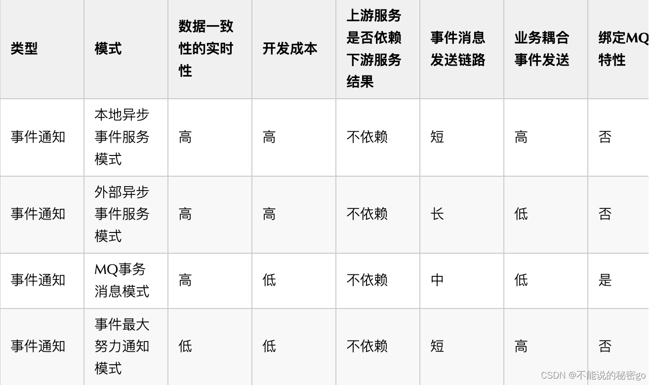 最终一致分布式事务方案解析