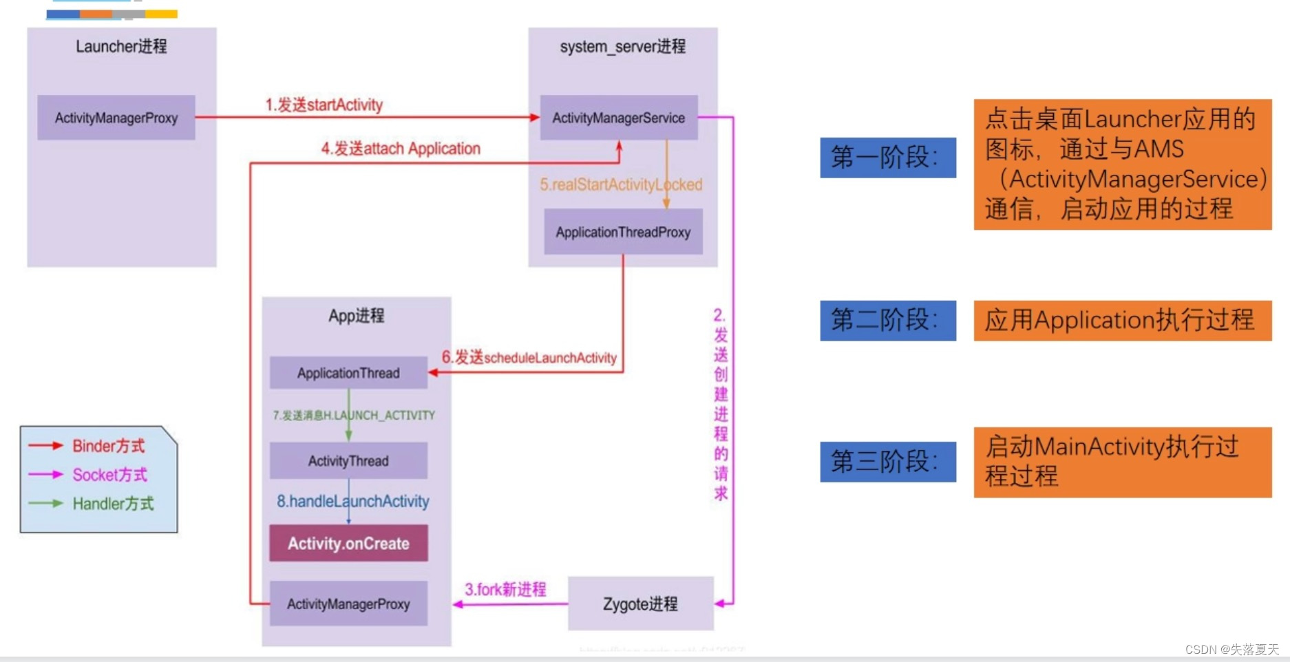 Android 启动优化sdk相互依赖 Csdn