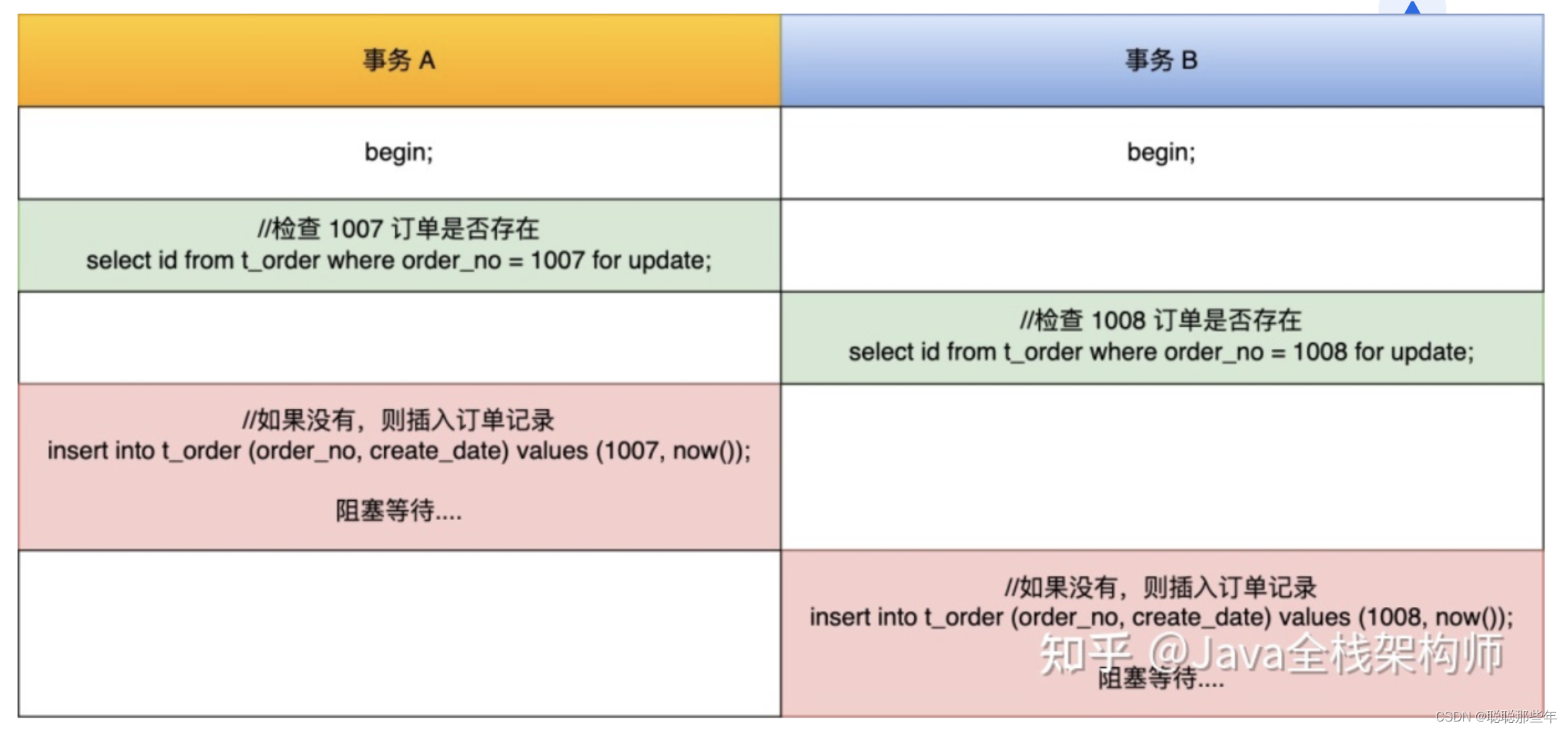 mysql笔记