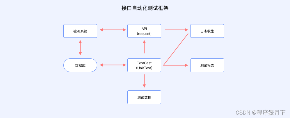 三个企业级项目，助你简历中的项目经验更加熠熠生辉