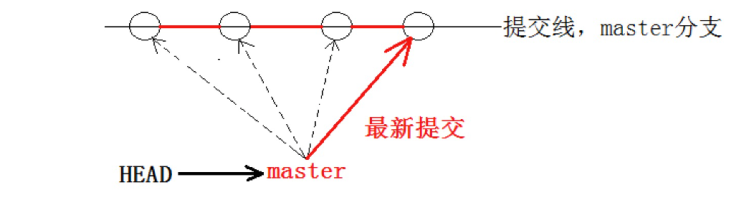 主分支时间线