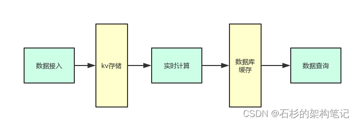 为什么我建议线上高并发量的代码，一定要注意数据可能会不一致？