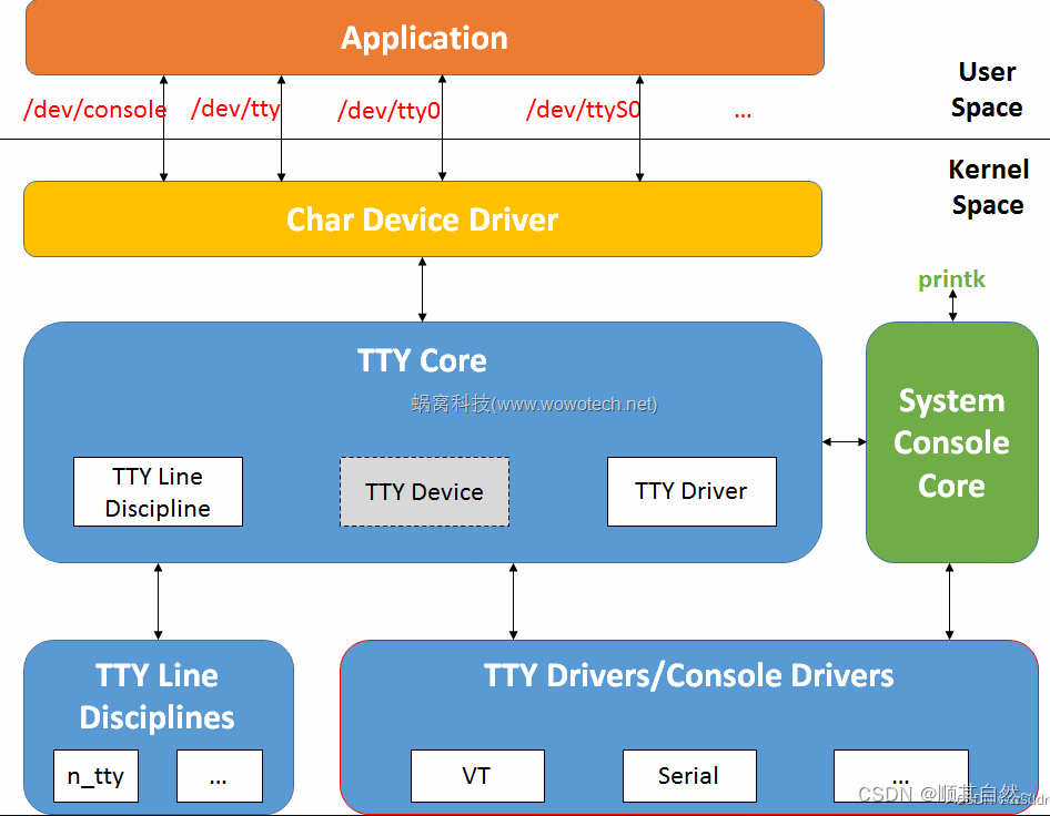 一文彻底讲清Linux tty子系统架构及编程实例CSDN博客