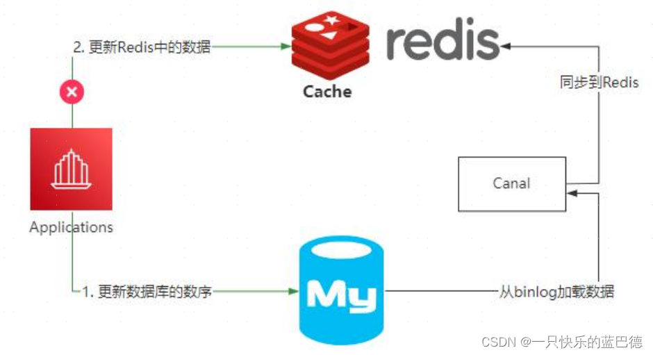 Redis 和 Mysql 如何保证数据一致性