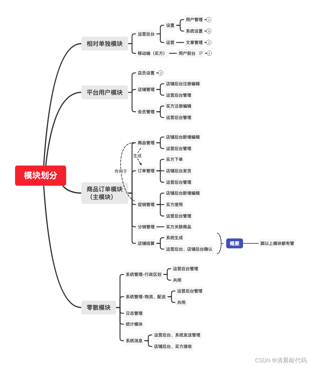 【Lilishop商城】No1-1.业务了解+划分各模块逻辑