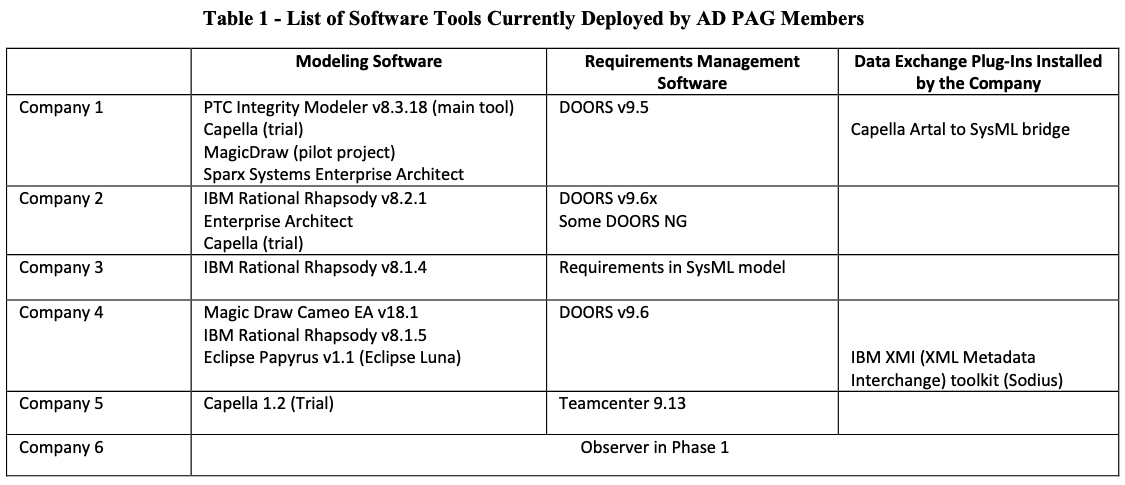 List of Software Tools Currently Deployed by AD PAG Members