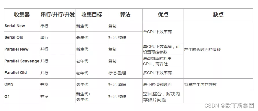 深入了解jvm垃圾回收