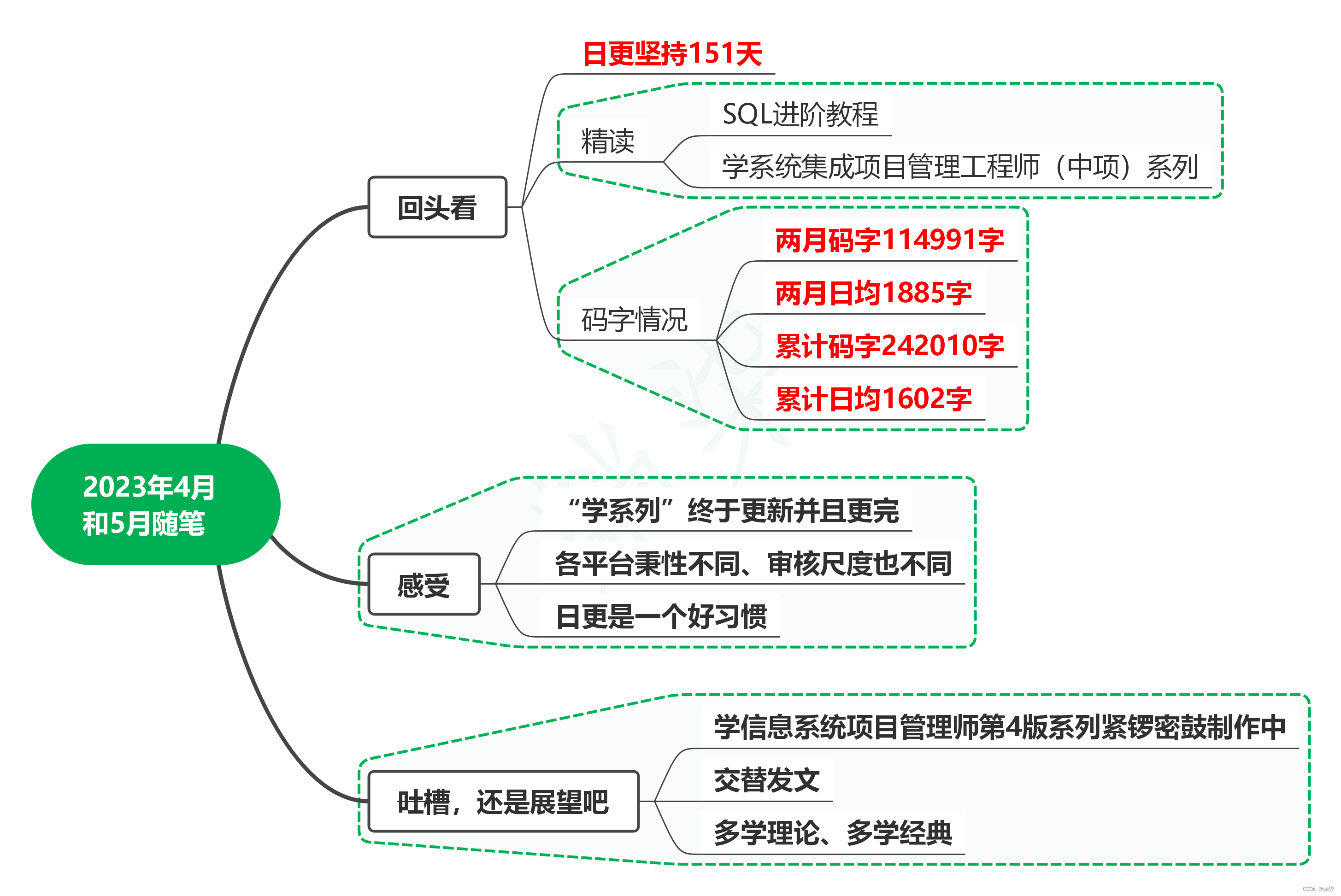 2023年4月和5月随笔