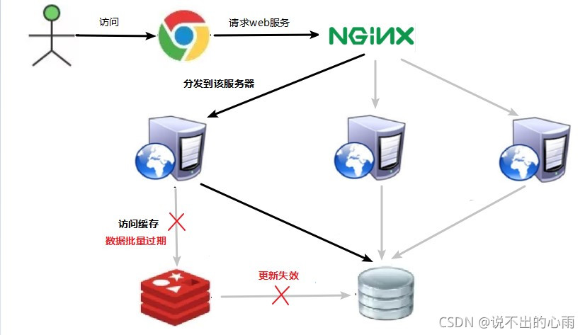 Redis缓存数据常见的三种问题及解决方法