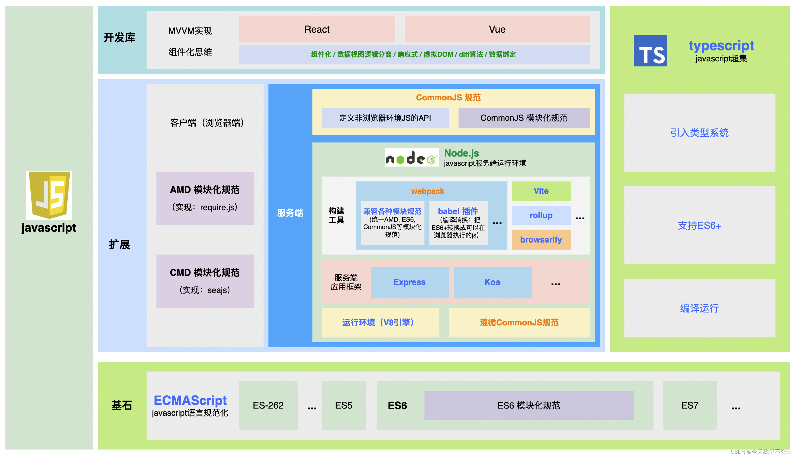 搭建清晰的前端技术体系