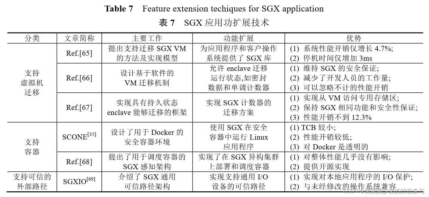 SGX 研究进展