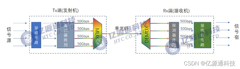 WDM波分复用技术