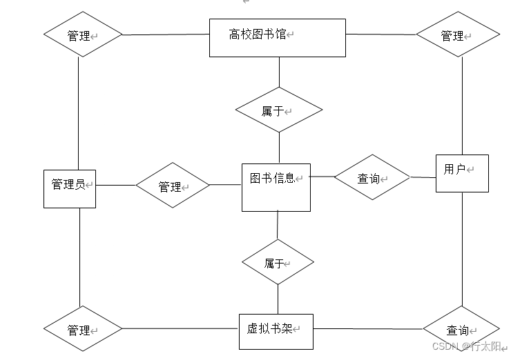 基于SSM的高校图书馆个性化服务的设计与实现（有报告）。Javaee项目。