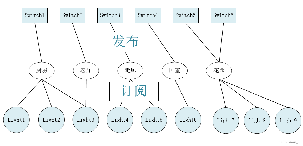 发布_订阅