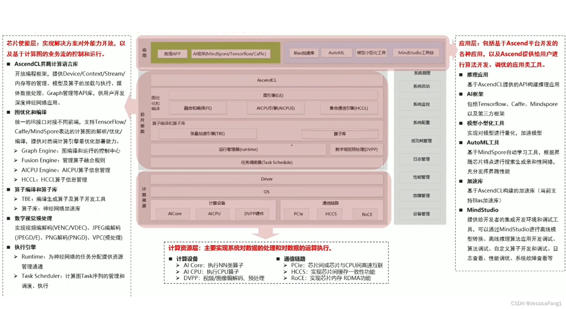 昇腾AI计算平台CANN逻辑架构