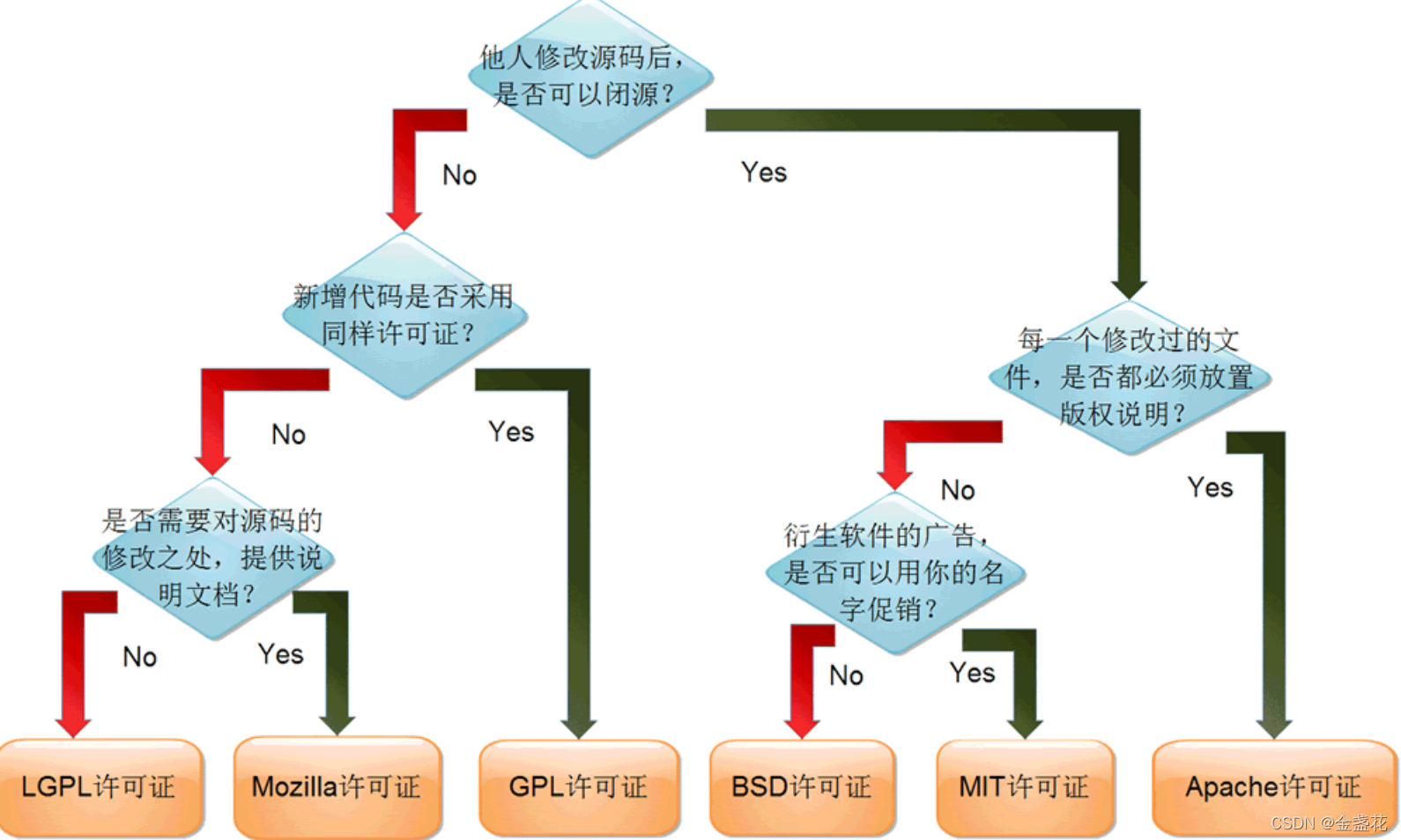开源协议的选择