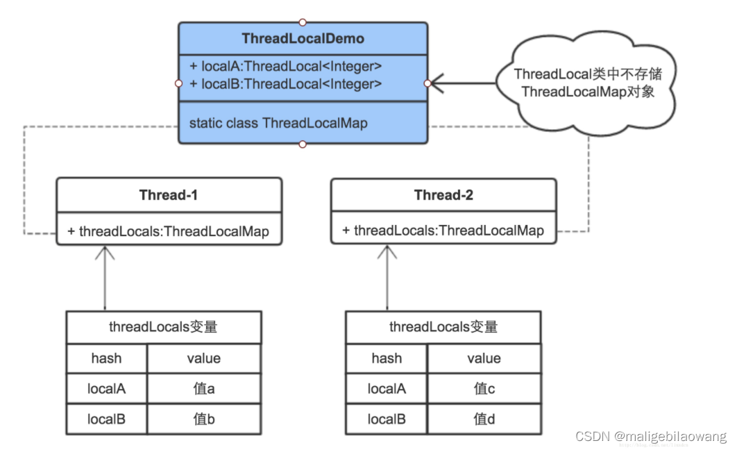 java多线程（十八）ThreadLocal的应用场景
