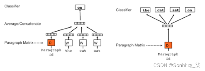 【NLP】 Word2Vec模型  Doc2Vec模型