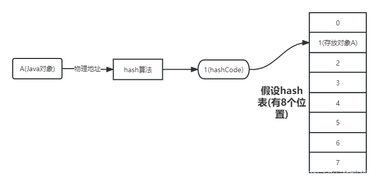 Java中的hashCode，真的很容易弄懂