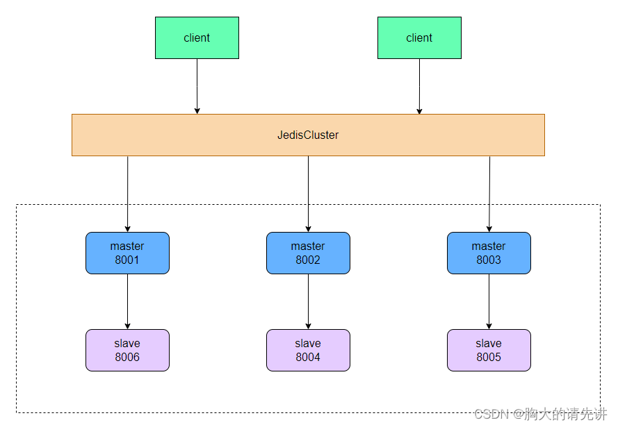 Redis 集群安装-Centos