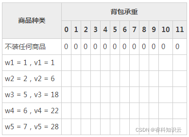 商品种类	背包承重0	1	2	3	4	5	6	7	8	9	10	11不装任何商品	0	0	0	0	0	0	0	0	0	0	0	0w1 = 1，v1 = 1	 	 	 	 	 	 	 	 	 	 	 	w2 = 2，v2 = 6	 	 	 	 	 	 	 	 	 	 	 	w3 = 5，v3 = 18	 	 	 	 	 	 	 	 	 	 	 	w4 = 6，v4 = 22	 	 	 	 	 	 	 	 	 	 	 	w5 = 7，v5 = 28