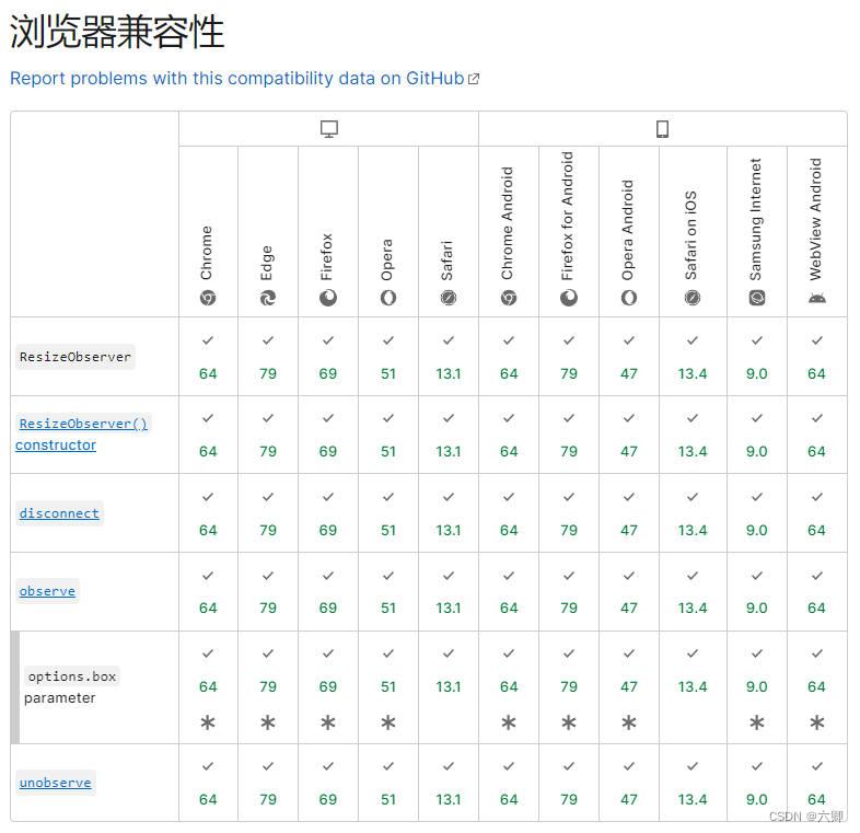 ResizeObserver监听元素大小的变化