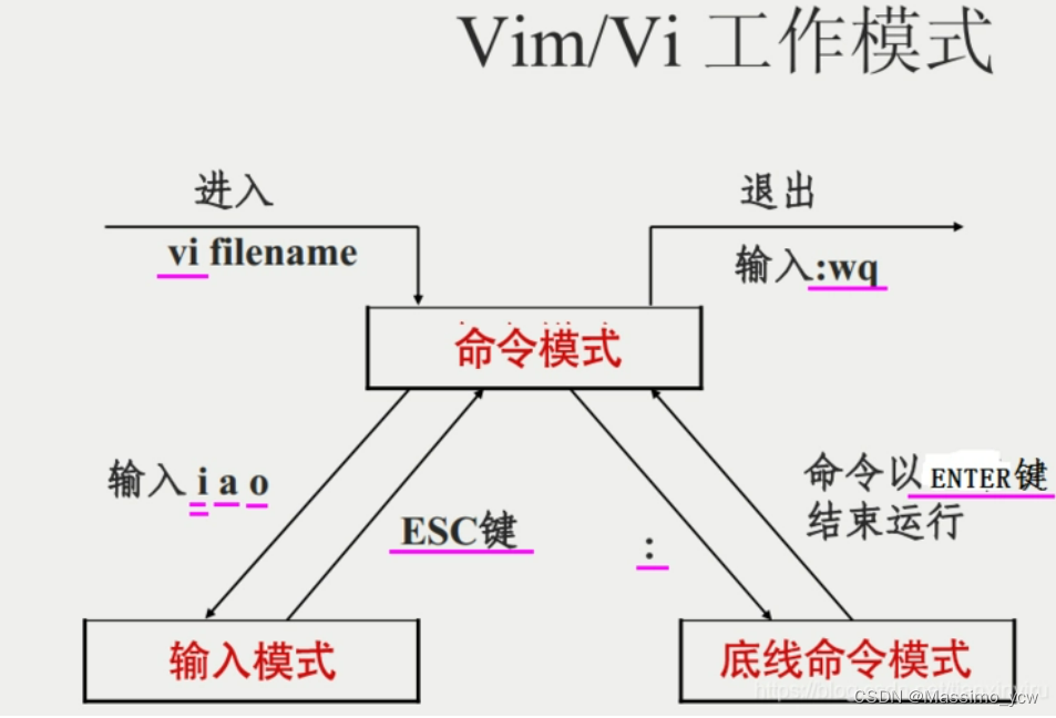 Vim编辑器的使用