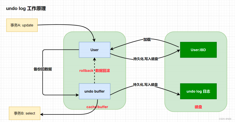 Undo Log详解