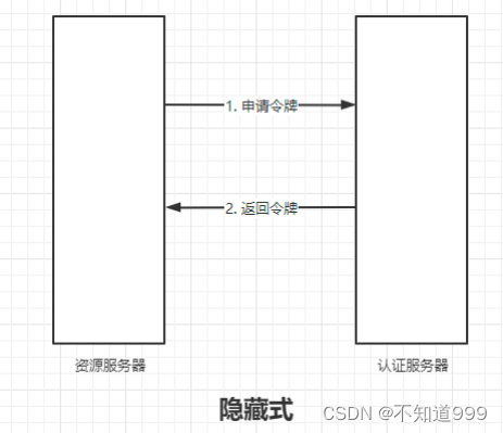 OAuth2 01