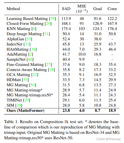 【CVPR2022】MatteFormer: Transformer-Based Image Matting via Prior-Tokens