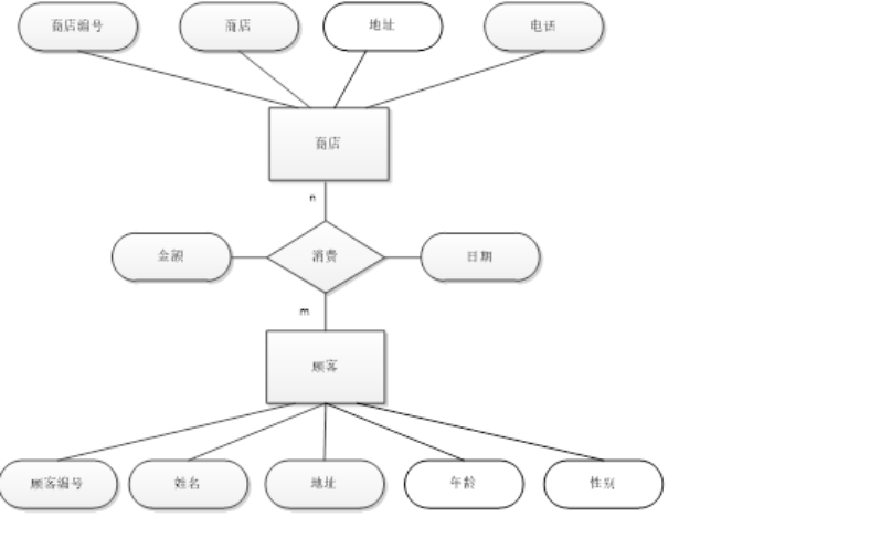 需求分析的图形工具er图