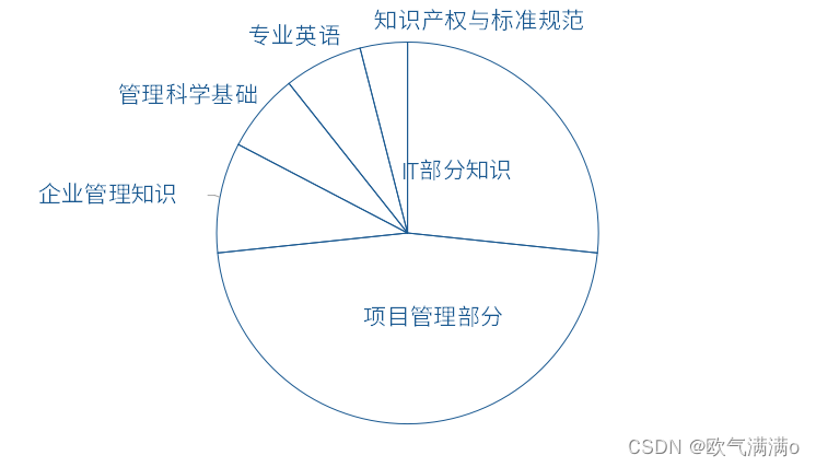 一个月软考高项（信息系统项目管理师）冲刺攻略