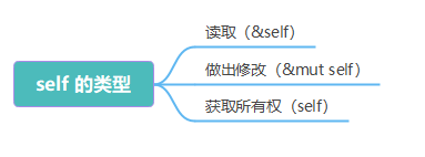 rust学习——方法 Method