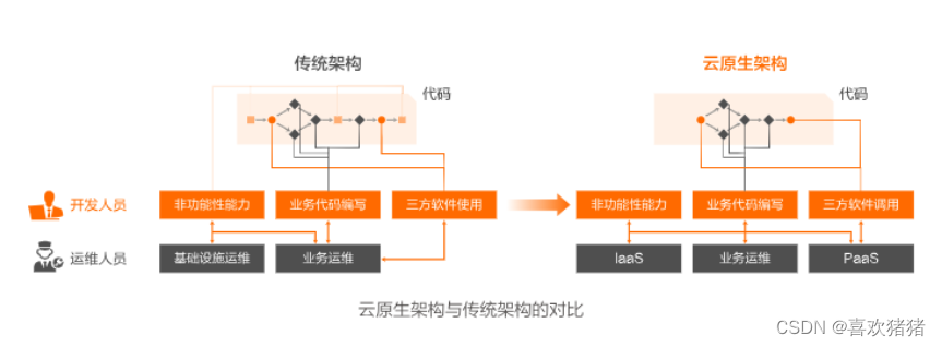 云原生架构的定义