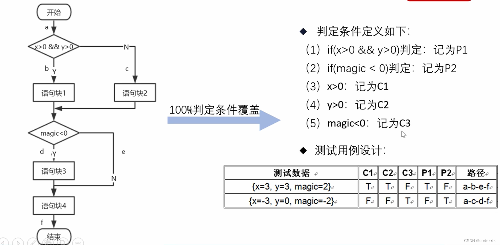 测试用例