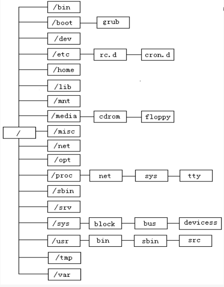 【第一章 Linux特点，结构，网路连接模式，Linux目录结构】