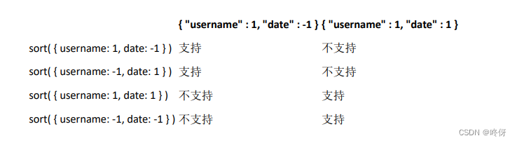 MongoDB——索引（单索引，复合索引，索引创建、使用）