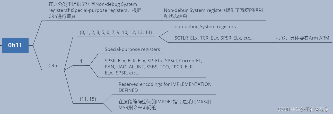 Armv9 system register class空间编码