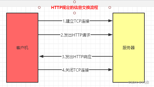 【servelt原理_4_Http协议】