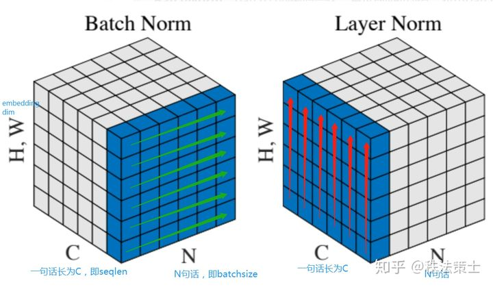 Batch Normalization与Layer Normalization的对比_layernormal-CSDN博客