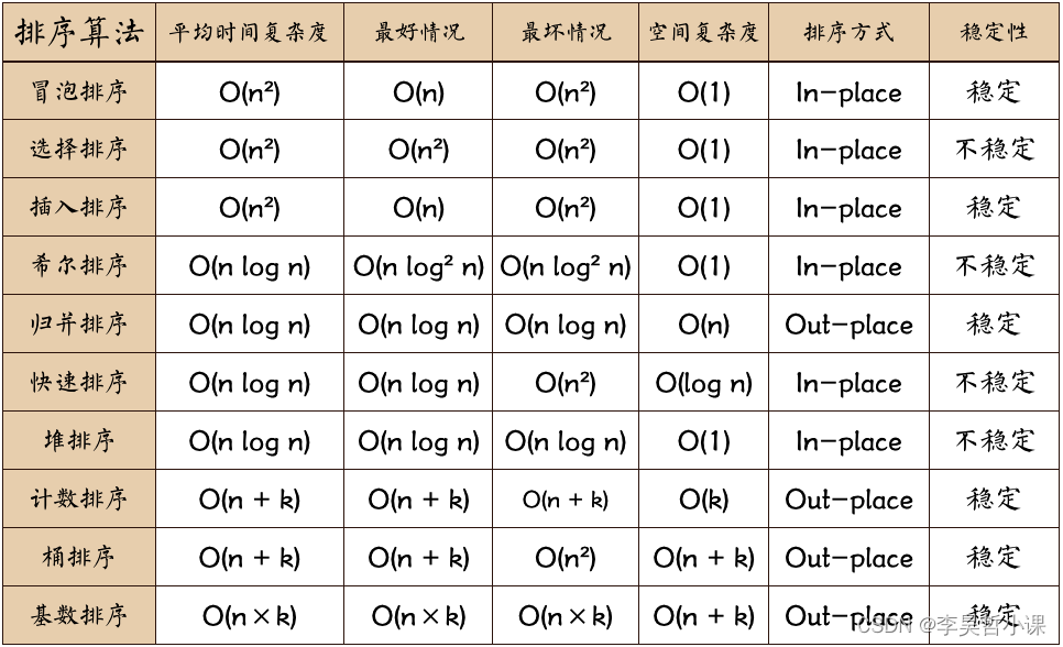 JAVA代码实现十大经典排序算法