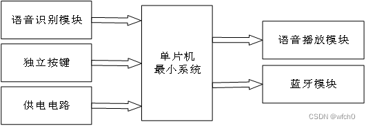 基于单片机的音乐盒