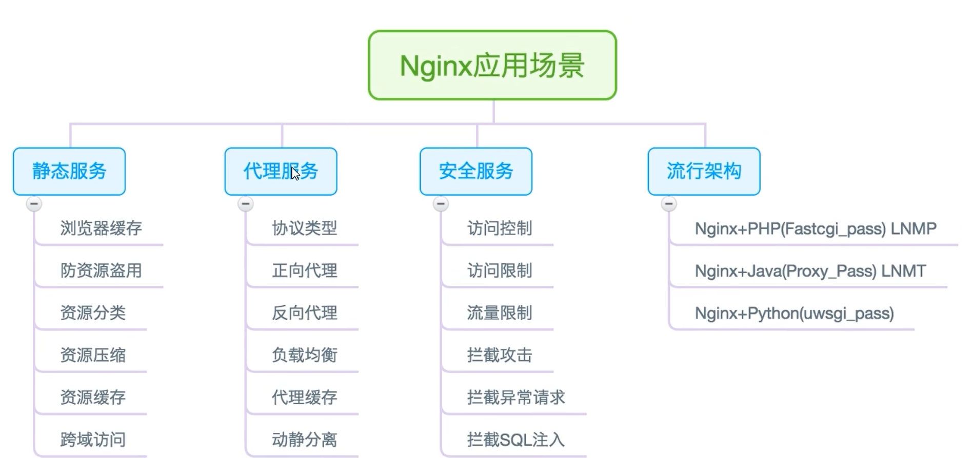 Nginx principle and deployment (detailed explanation) - Programmer Sought