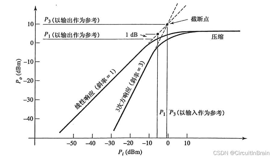 射频有源器件的动态范围和交越失真