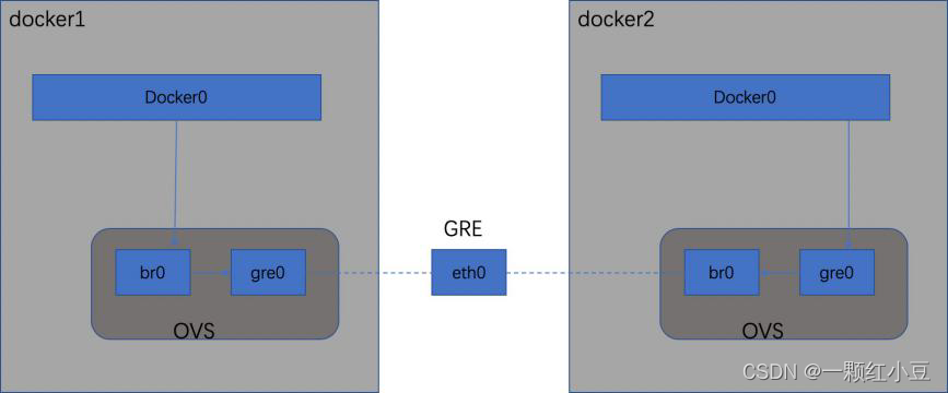 OVS with GRE原理图