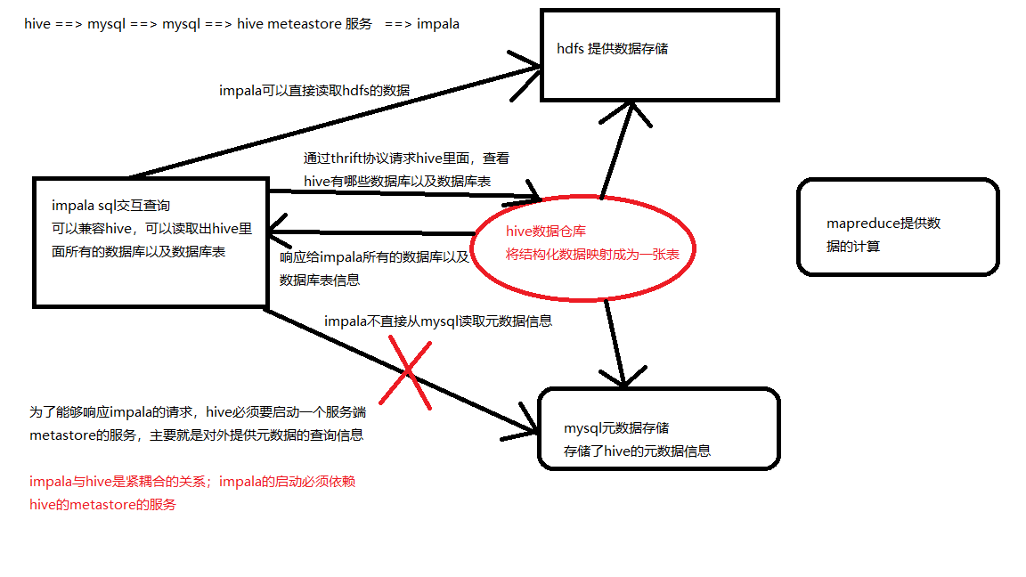 Impala基本介绍及架构介绍_impala架构-CSDN博客
