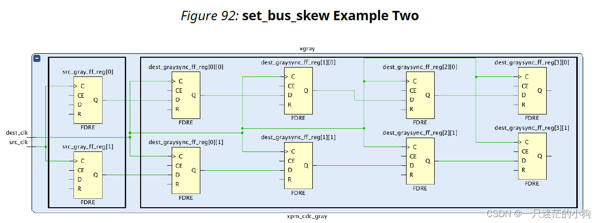 Xilinx CDC Constraints(ug903: Chapter6 )